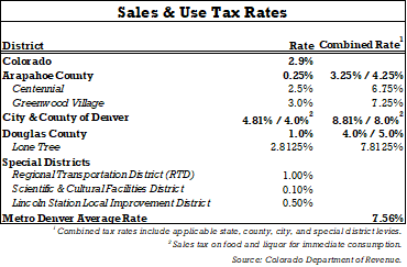 Sales & Use Tax Rates