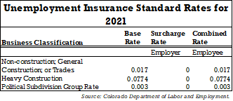 Unemployment Insurance Standard Rates for 2021