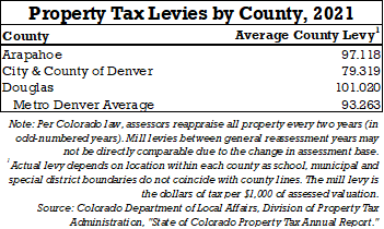 Property Taxes by County