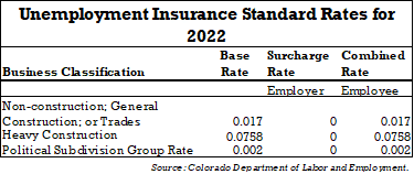 Unemployment Insurance Rates 2022