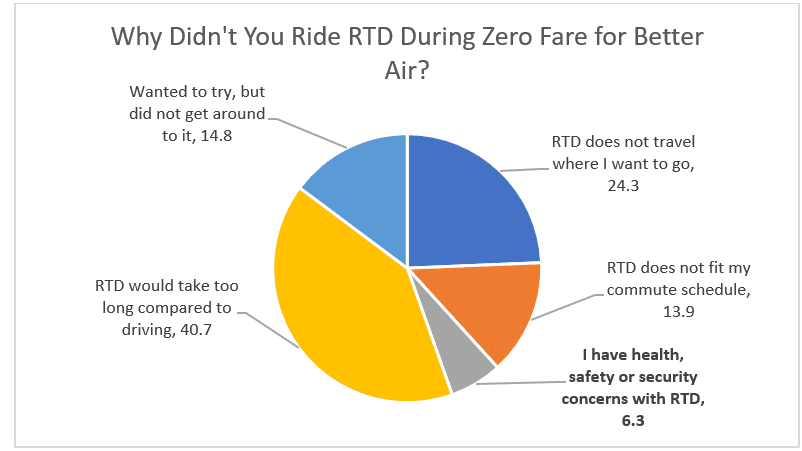 Why Did You Not Ride RTD During Zero Fare for Better Air
