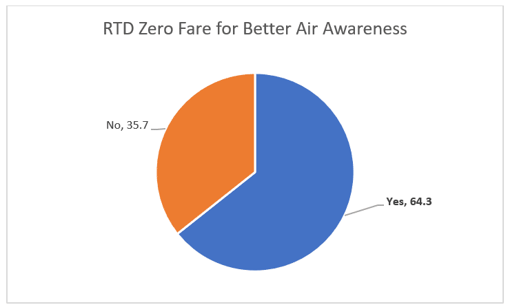 Were You Aware of the Zero Fare for Better Air Campaign?