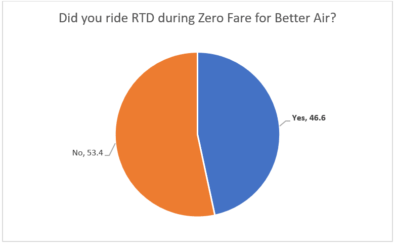 Did You Ride RTD During Zero Fare for Better Air?