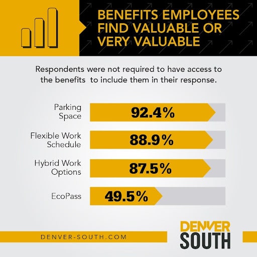 Benefits employees find valuable bar graph.