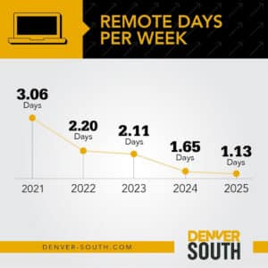 Remote days per week graph