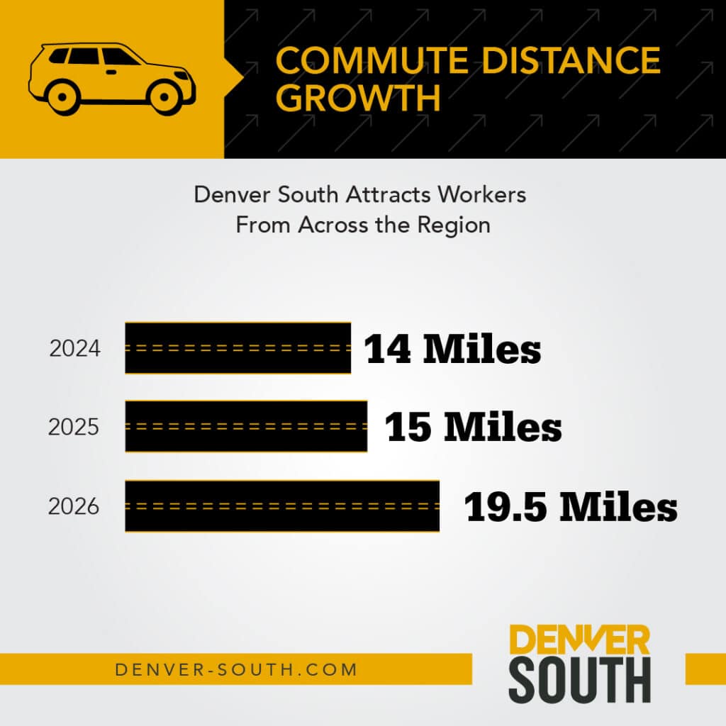 Commute distance growth 